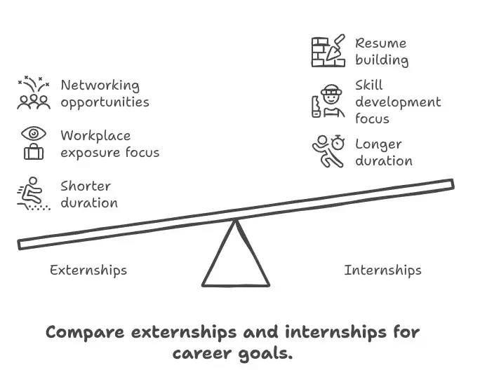 Compare externships and internships for career goals. 