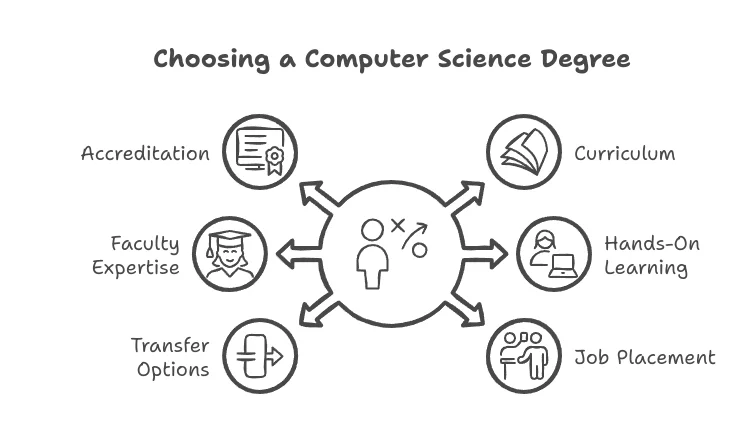Choosing the right Computer Science Associate Degree