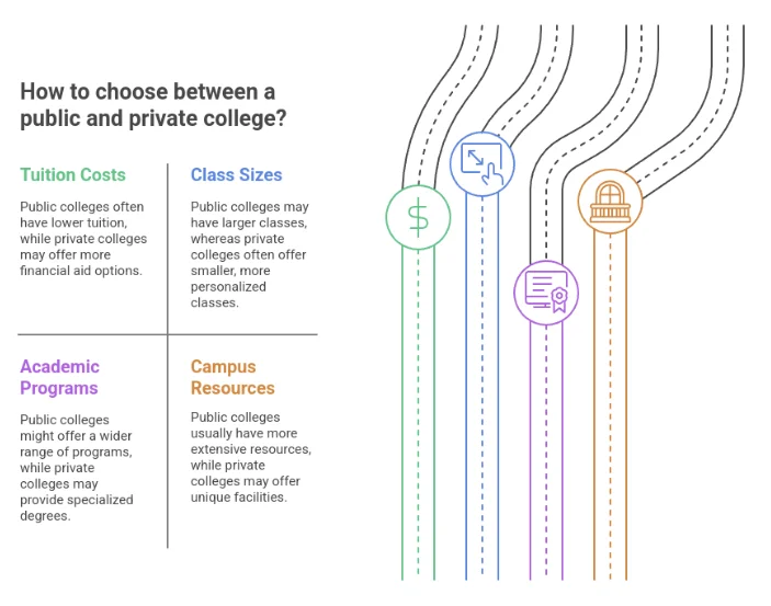 How to choose between a public and private college