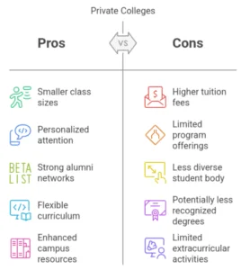 Visual summary of the pros and cons of private colleges, highlighting benefits like smaller class sizes and drawbacks like higher tuition