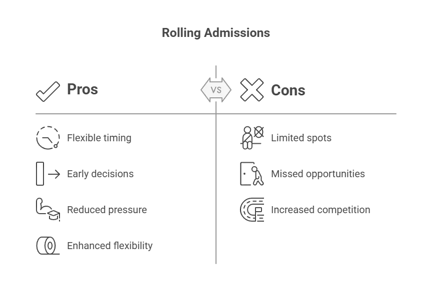 Rolling Admissions