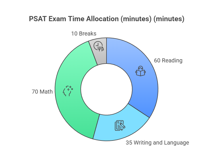 psat exam