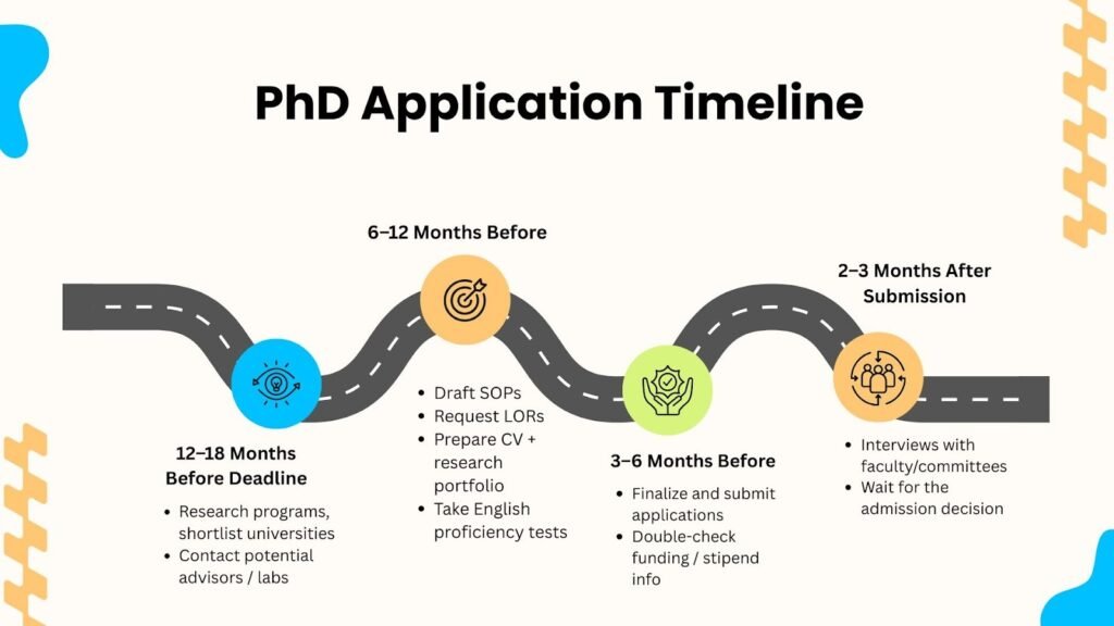 PhD Application Timeline