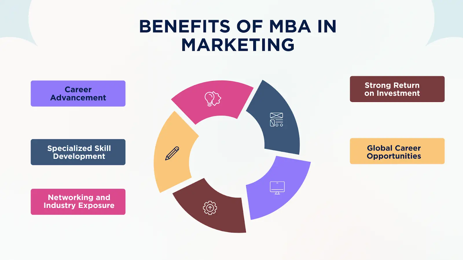 MBA Marketing Benefits