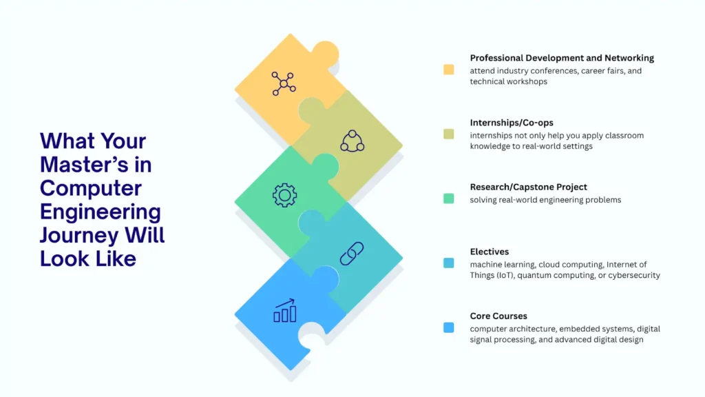 Computer Engineering Master's program structure: core courses, electives, internships, research