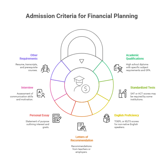 Colorful infographic detailing financial planning program admission criteria, including high school qualifications, SAT/ACT scores, TOEFL/IELTS English proficiency, recommendations, personal essay, interview assessment, and required documents like resume and transcripts.