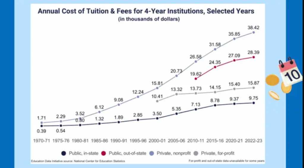 Line graph illustrating the increase in annual tuition and fees for U.S. 4-year colleges from 1970 to 2023, showing public in-state costs rising from under $1,000 to nearly $10,000, public out-of-state rising to over $28,000, and private nonprofit exceeding $38,000