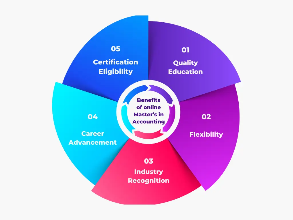 benefits of online masters in accounting