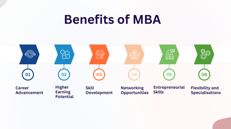 Color-coded infographic illustrating major MBA benefits such as career advancement, increased salary potential, enhanced skill development, networking opportunities, entrepreneurial training, and flexible specialisation options.