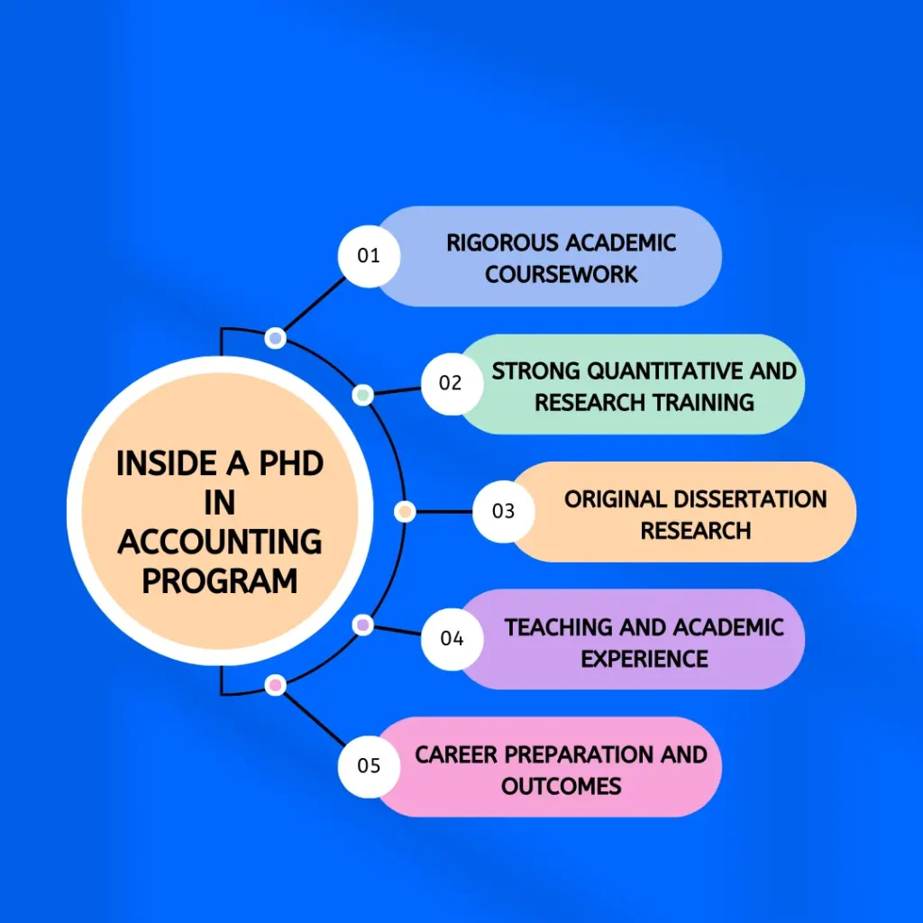 Inside a PhD in accounting program highlighting rigorous coursework, research training, dissertation work, and career outcomes