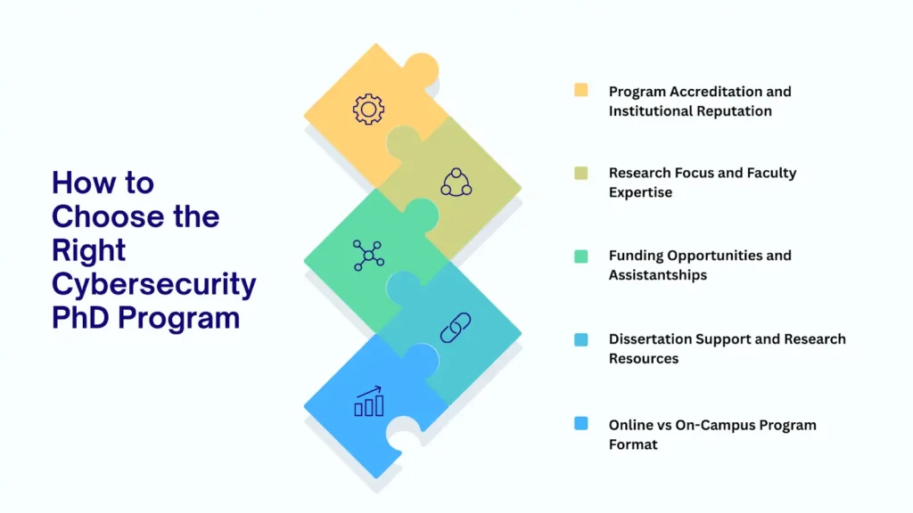 How to choose the right cybersecurity PhD program highlighting accreditation, research focus, funding, and dissertation support