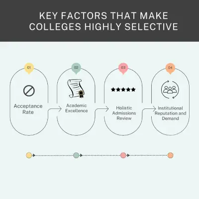 key factors that make colleges highly selective