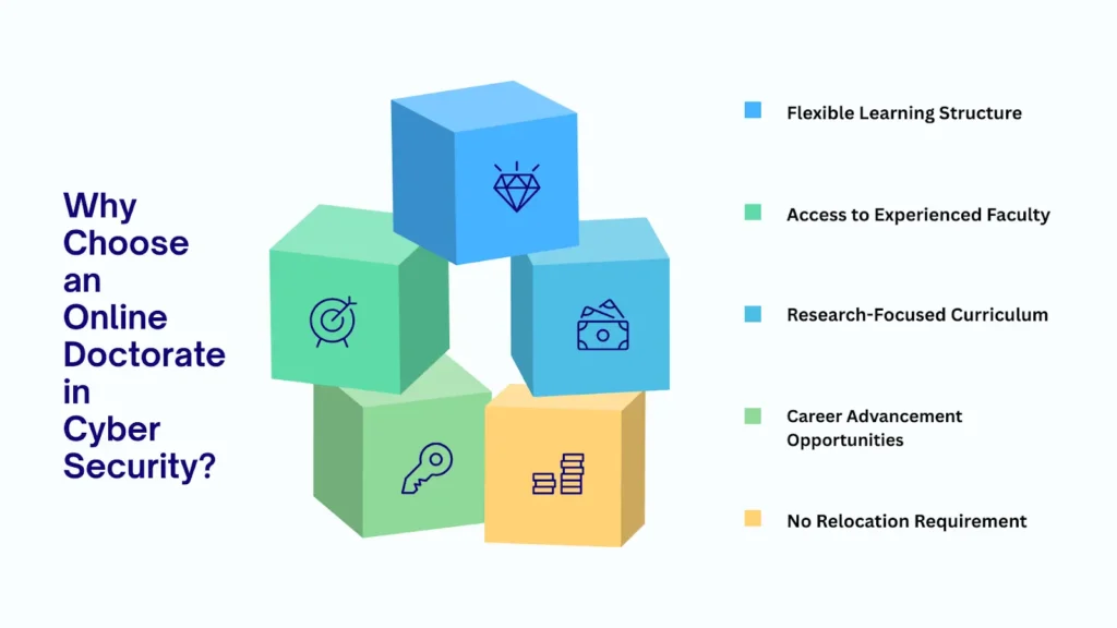Why choose an online doctorate in cybersecurity showing benefits like flexible learning, research focus, and career advancement