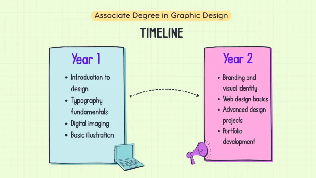 associates in graphic design timeline
