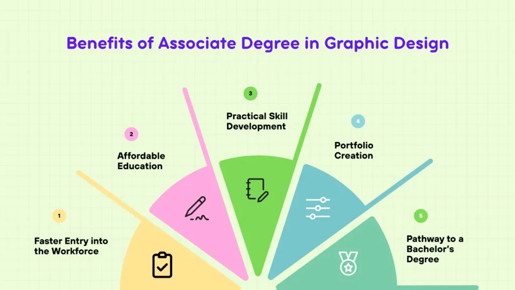 benefits of associate degree in graphic design