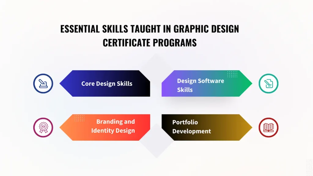 Essential skills taught in graphic design certificate programs including core design skills, design software skills, branding and identity design, and portfolio development