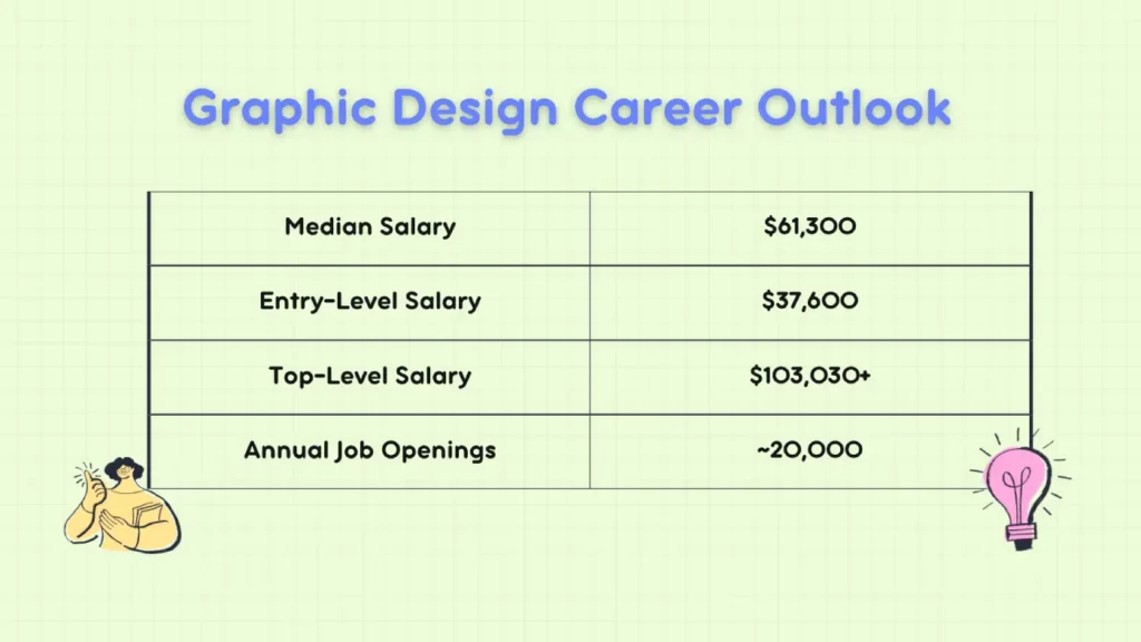 Graphic design career outlook infographic highlighting graphic designer salary trends, entry-level pay, median income, top salary potential, and yearly job openings for students considering graphic design careers.