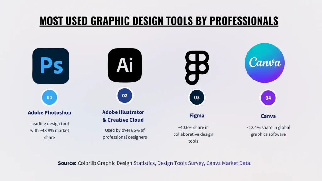 Most used graphic design tools by professionals including Adobe Photoshop, Adobe Illustrator, Figma, and Canva with global market share comparison statistics.